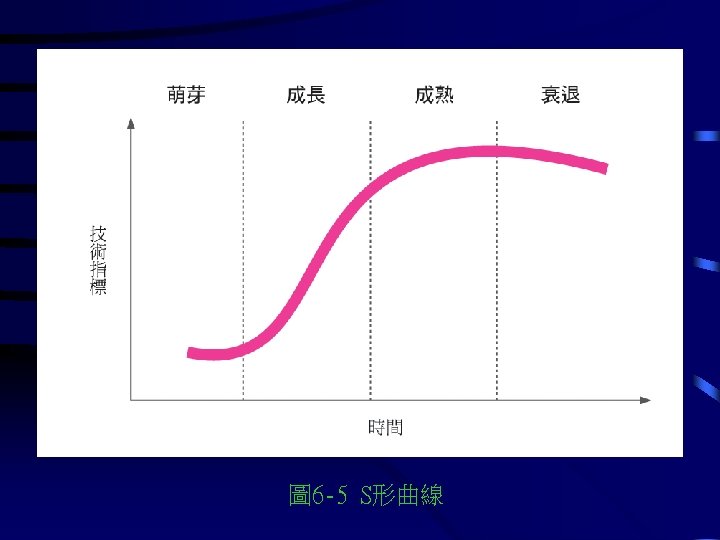 圖 6 -5 S形曲線 