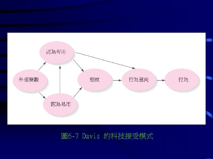 圖 6 -7 Davis 的科技接受模式 