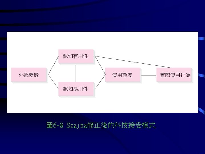 圖 6 -8 Szajna修正後的科技接受模式 