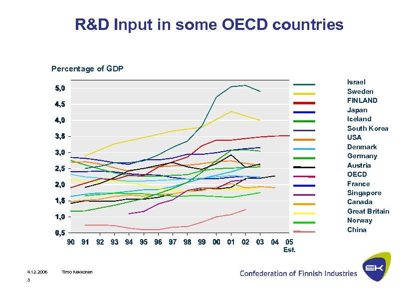 R&D Input in some OECD countries Percentage of GDP Israel Sweden FINLAND Japan Iceland