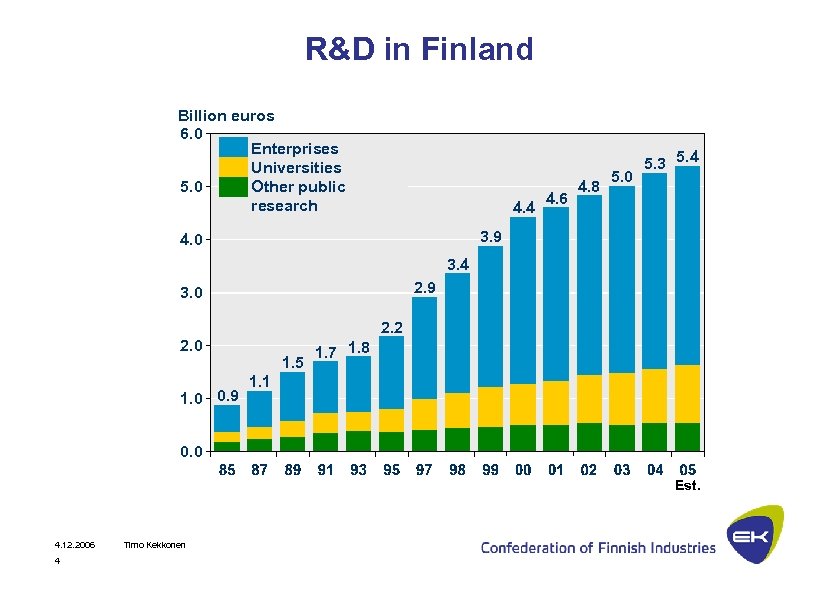 R&D in Finland Billion euros 6. 0 Enterprises Universities 5. 0 Other public research