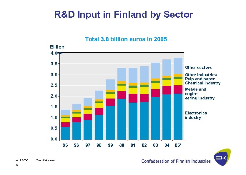 R&D Input in Finland by Sector Total 3. 8 billion euros in 2005 Billion