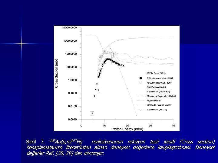 reaksiyonunun reksiyon tesir kesiti (Cross section) hesaplamalarının literatürden alınan deneysel değerlerle karşılaştırılması. Deneysel değerler