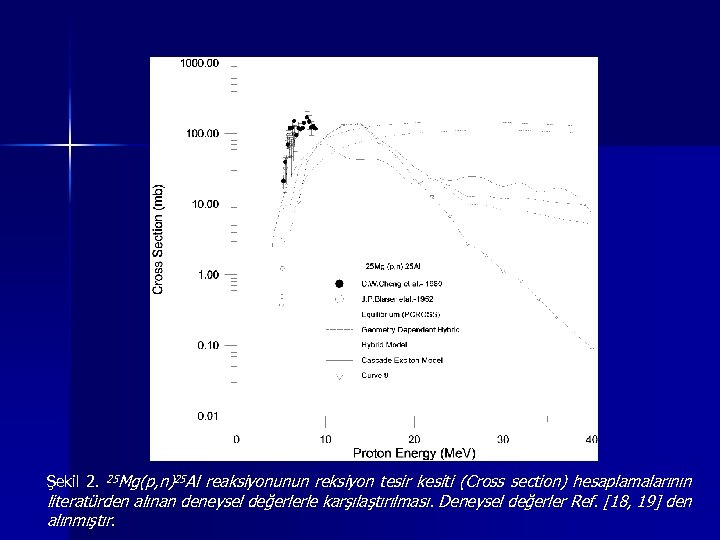 reaksiyonunun reksiyon tesir kesiti (Cross section) hesaplamalarının literatürden alınan deneysel değerlerle karşılaştırılması. Deneysel değerler