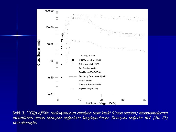 reaksiyonunun reksiyon tesir kesiti (Cross section) hesaplamalarının literatürden alınan deneysel değerlerle karşılaştırılması. Deneysel değerler