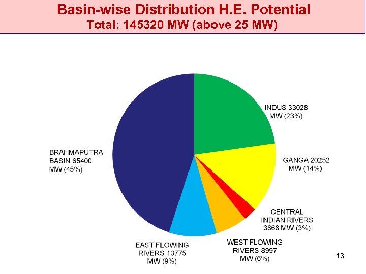  Basin-wise Distribution H. E. Potential Total: 145320 MW (above 25 MW) 13 