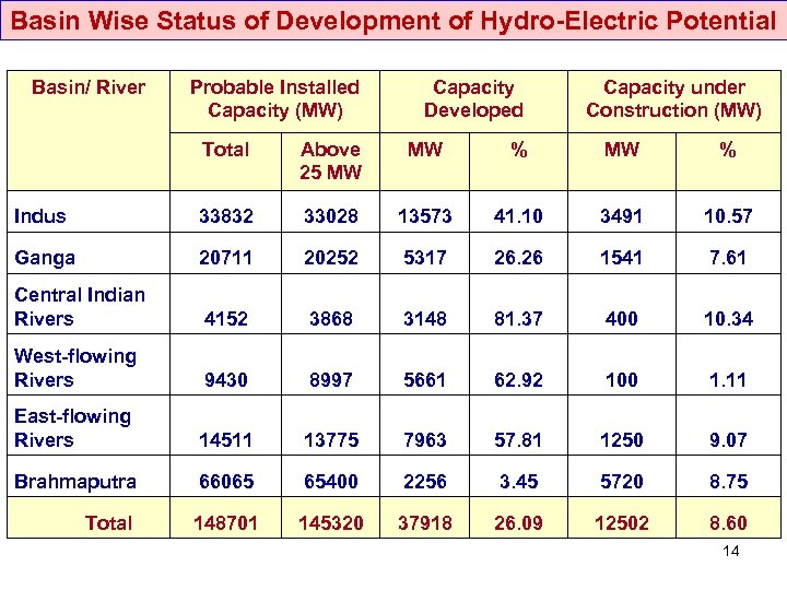 Basin Wise Status of Development of Hydro-Electric Potential Basin/ River Probable Installed Capacity (MW)