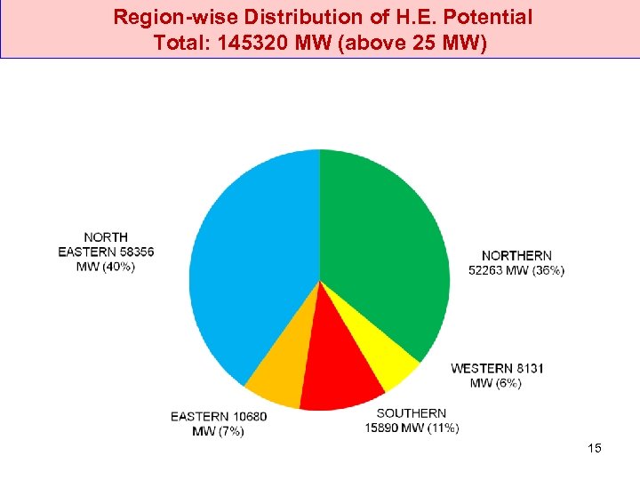  Region-wise Distribution of H. E. Potential Total: 145320 MW (above 25 MW) 15