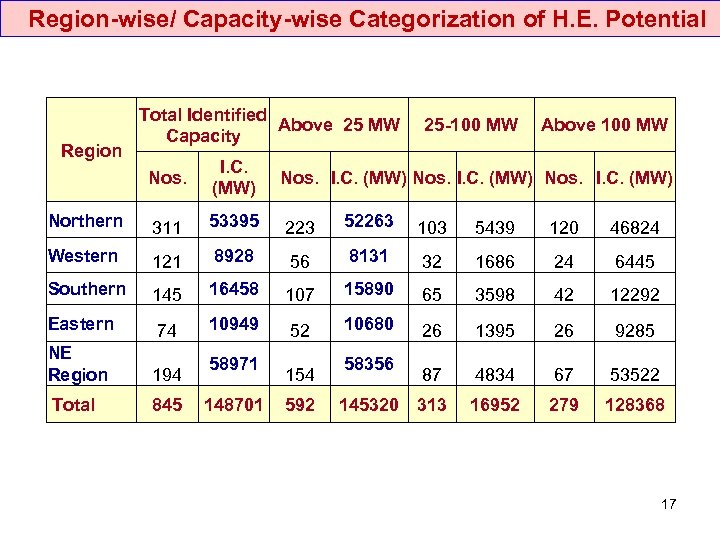  Region-wise/ Capacity-wise Categorization of H. E. Potential Region Total Identified Above 25 MW