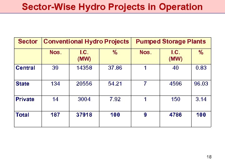 Sector-Wise Hydro Projects in Operation Sector Conventional Hydro Projects Pumped Storage Plants Nos. I.