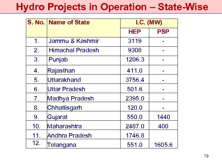  Hydro Projects in Operation – State-Wise S. No. Name of State 1. 2.