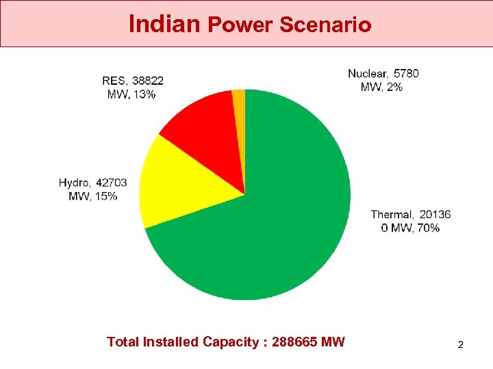  Indian Power Scenario Total Installed Capacity : 288665 MW 2 
