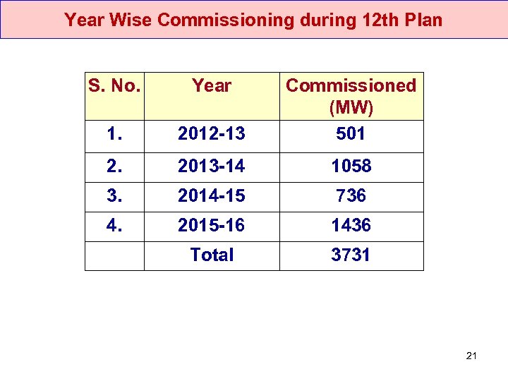 Year Wise Commissioning during 12 th Plan S. No. Year 1. 2012 -13 Commissioned