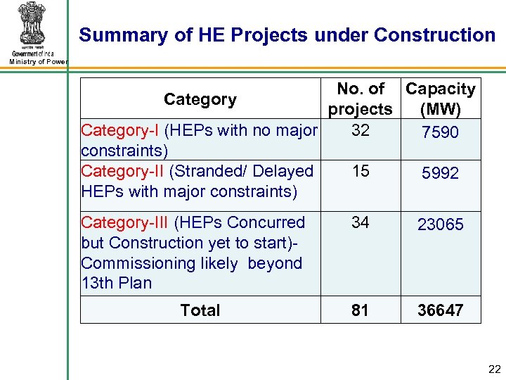  Summary of HE Projects under Construction Ministry of Power No. of Capacity Category
