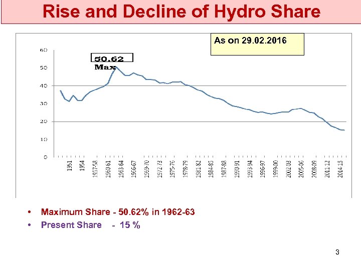 Rise and Decline of Hydro Share As on 29. 02. 2016 • • Maximum