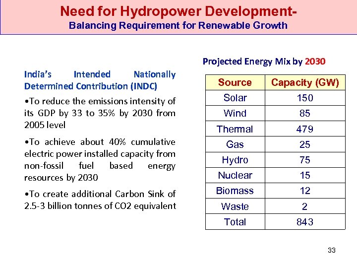 Need for Hydropower Development- Balancing Requirement for Renewable Growth Projected Energy Mix by 2030