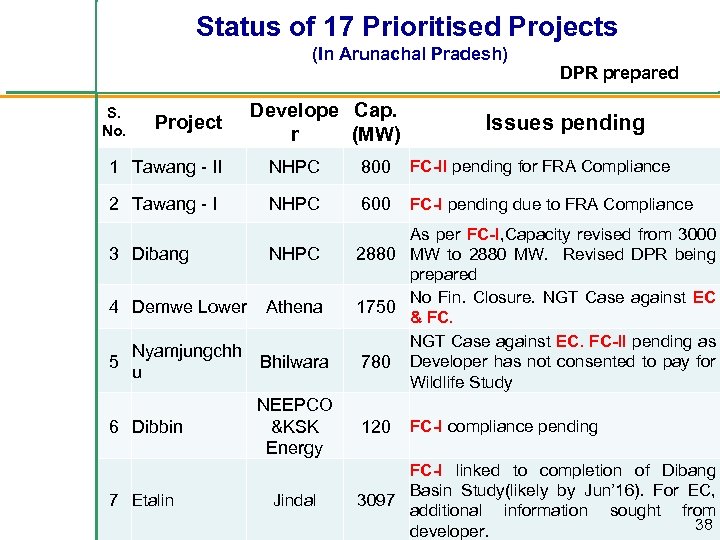  Status of 17 Prioritised Projects (In Arunachal Pradesh) S. No. Project Develope Cap.
