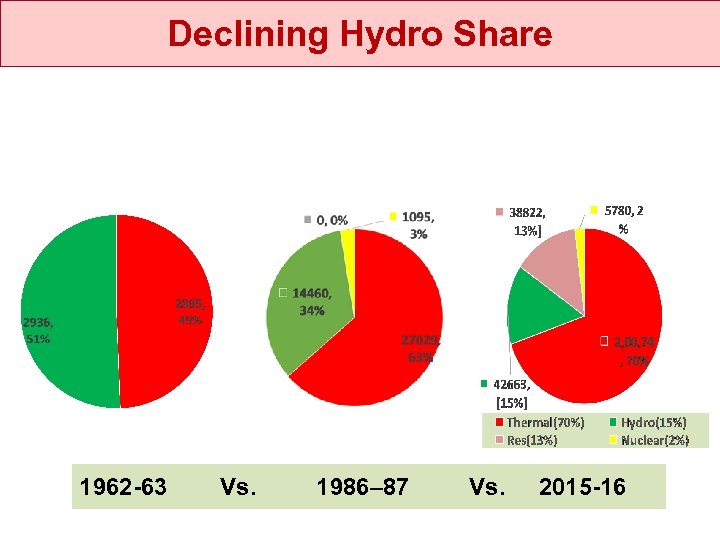 Declining Hydro Share 1962 -63 Vs. 1986– 87 Vs. 2015 -16 
