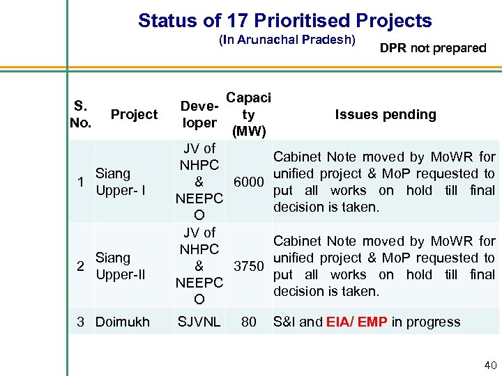  Status of 17 Prioritised Projects (In Arunachal Pradesh) S. No. Project 1 Siang