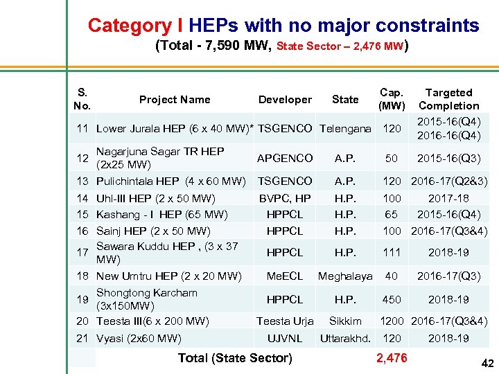 Category I HEPs with no major constraints (Total - 7, 590 MW, State