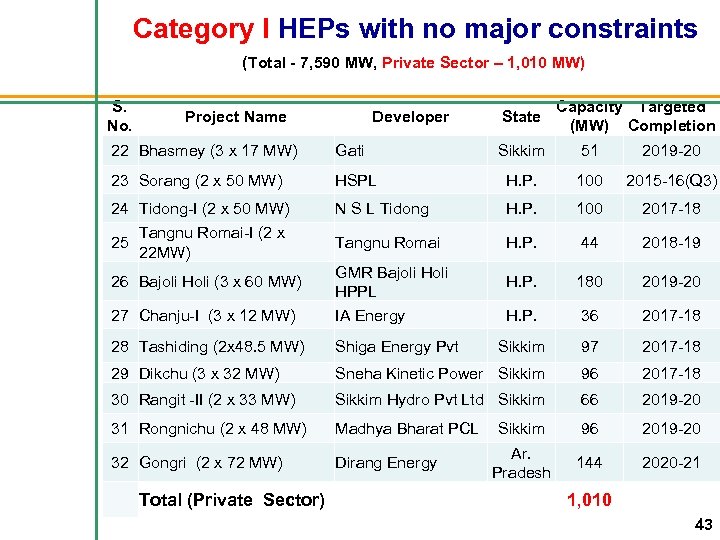  Category I HEPs with no major constraints (Total - 7, 590 MW, Private