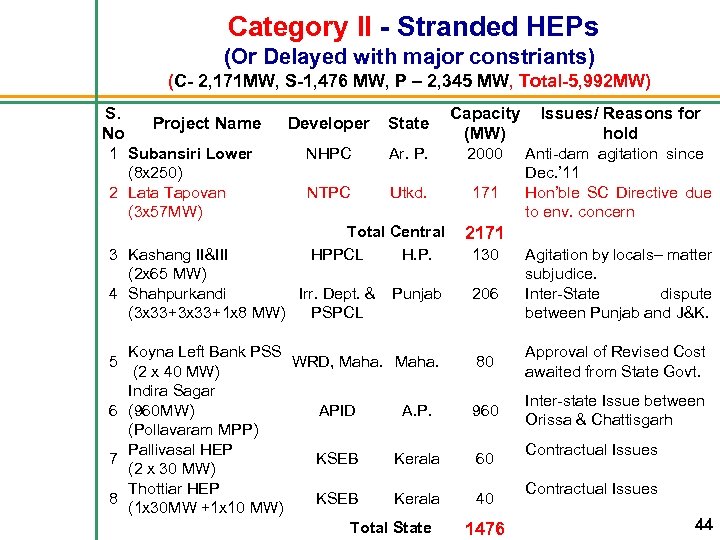  Category II - Stranded HEPs (Or Delayed with major constriants) (C- 2, 171