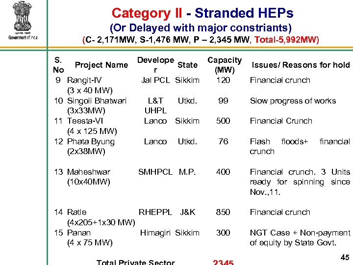  Category II - Stranded HEPs (Or Delayed with major constriants) (C- 2, 171
