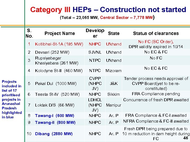  Category III HEPs – Construction not started (Total – 23, 065 MW, Central