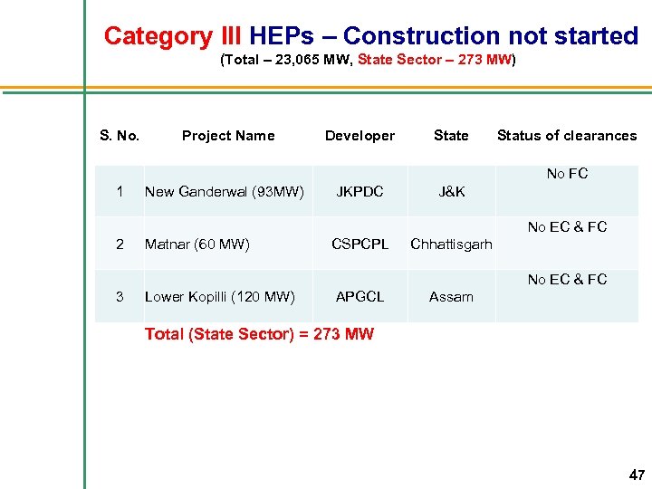  Category III HEPs – Construction not started (Total – 23, 065 MW, State