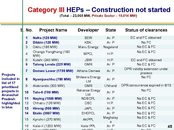  Category III HEPs – Construction not started (Total – 23, 065 MW, Private