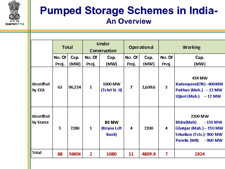 Pumped Storage Schemes in India. An Overview Total Under Construction No. Of Cap. No.
