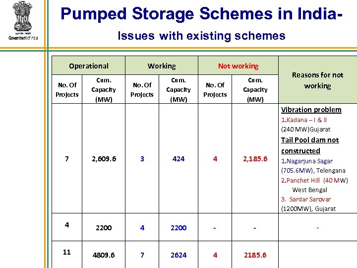 Pumped Storage Schemes in India. Issues with existing schemes Operational No. Of Projects Cum.