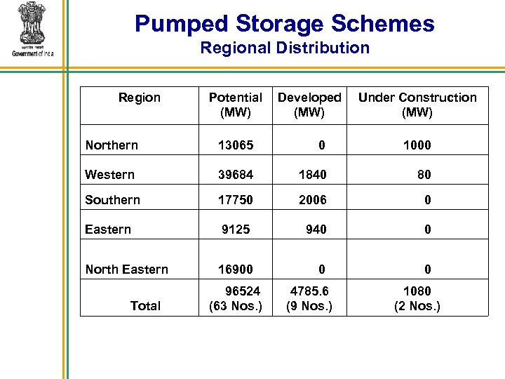 Pumped Storage Schemes Regional Distribution Region Potential (MW) Developed (MW) Under Construction (MW) Northern