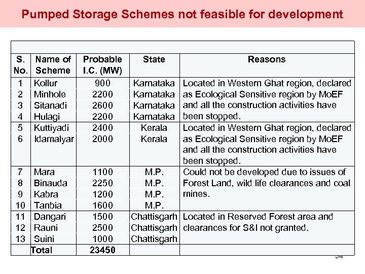 Pumped Storage Schemes not feasible for development S. No. 1 2 3 4 5