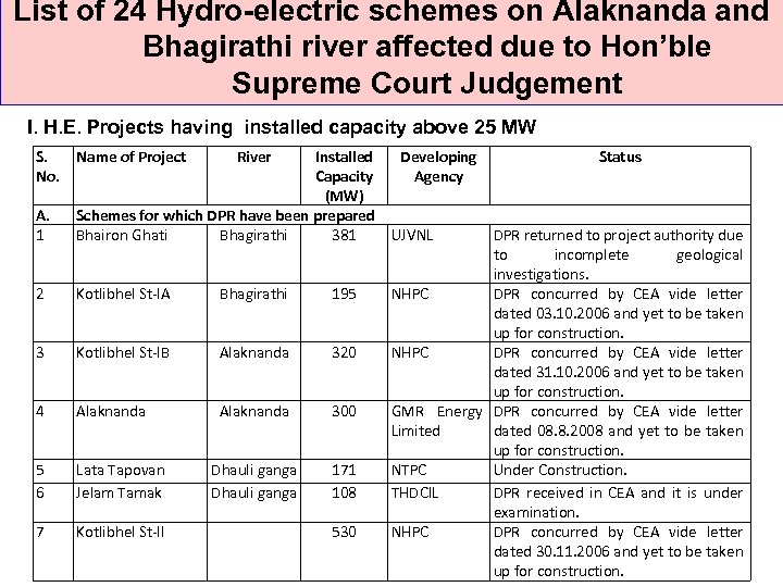 List of 24 Hydro-electric schemes on Alaknanda and Bhagirathi river affected due to Hon’ble