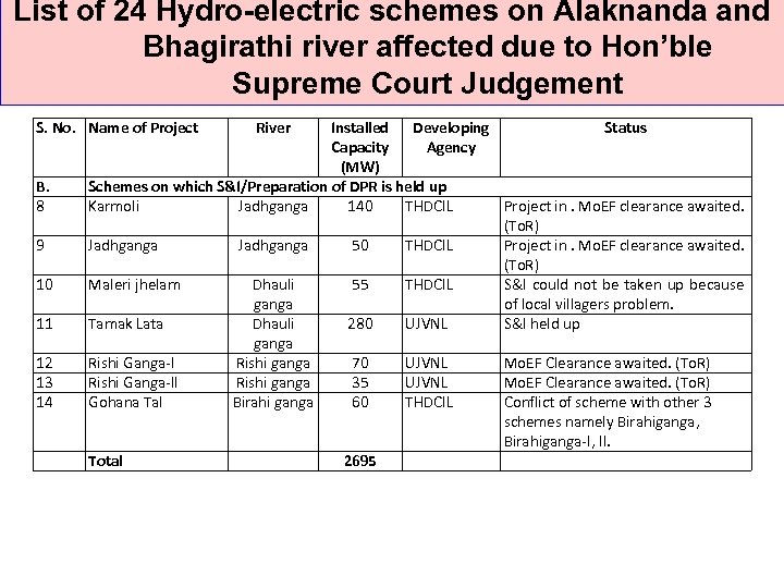 List of 24 Hydro-electric schemes on Alaknanda and Bhagirathi river affected due to Hon’ble
