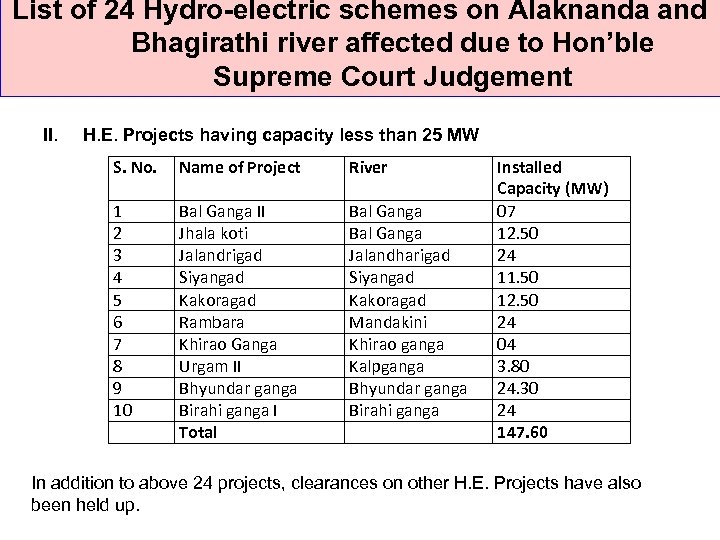 List of 24 Hydro-electric schemes on Alaknanda and Bhagirathi river affected due to Hon’ble