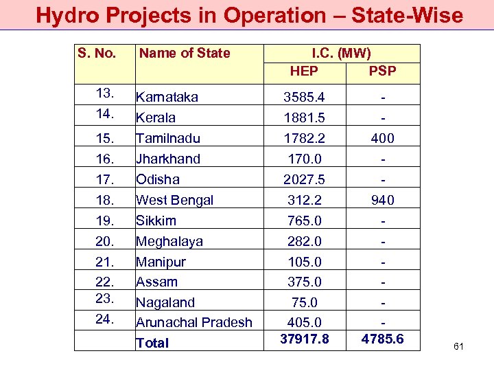  Hydro Projects in Operation – State-Wise S. No. 13. 14. 15. 16. 17.