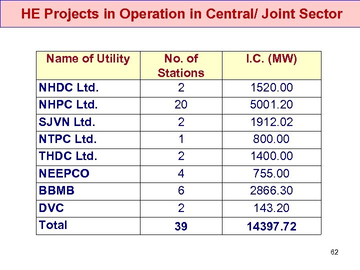  HE Projects in Operation in Central/ Joint Sector Name of Utility NHDC Ltd.