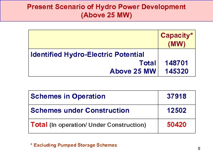 Present Scenario of Hydro Power Development (Above 25 MW) Capacity* (MW) Identified Hydro-Electric Potential