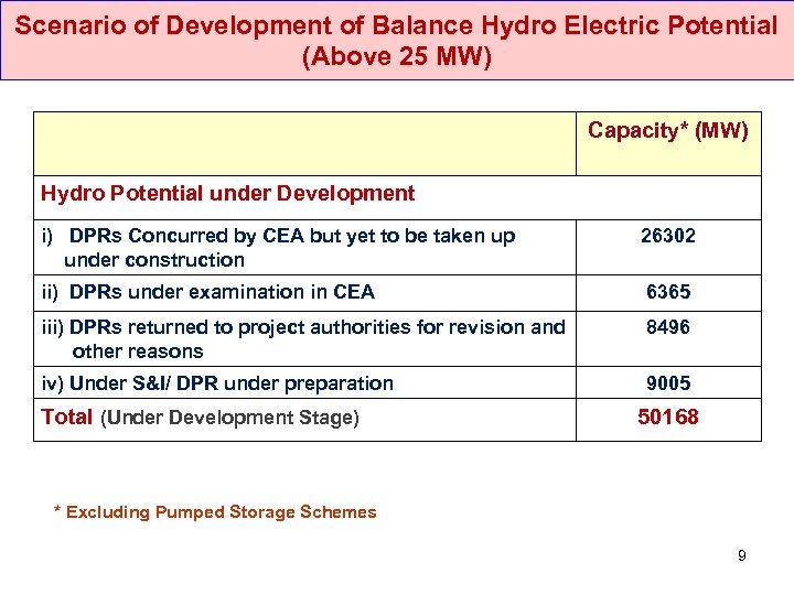 Scenario of Development of Balance Hydro Electric Potential (Above 25 MW) Capacity* (MW) Hydro