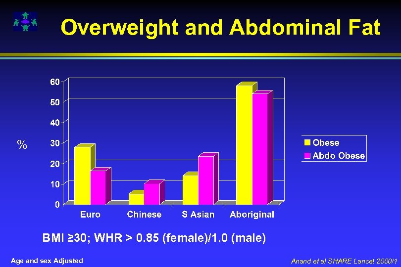 Overweight and Abdominal Fat % BMI ≥ 30; WHR > 0. 85 (female)/1. 0
