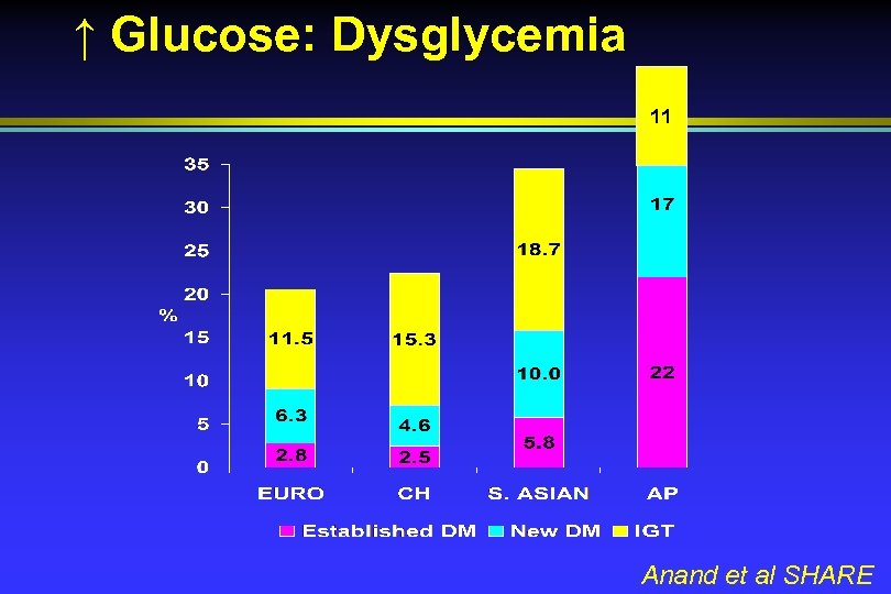 ↑ Glucose: Dysglycemia 11 Anand et al SHARE 