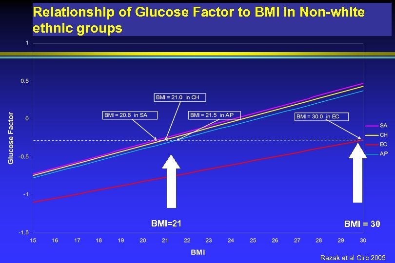 Relationship of Glucose Factor to BMI in Non-white ethnic groups BMI=21 BMI = 30