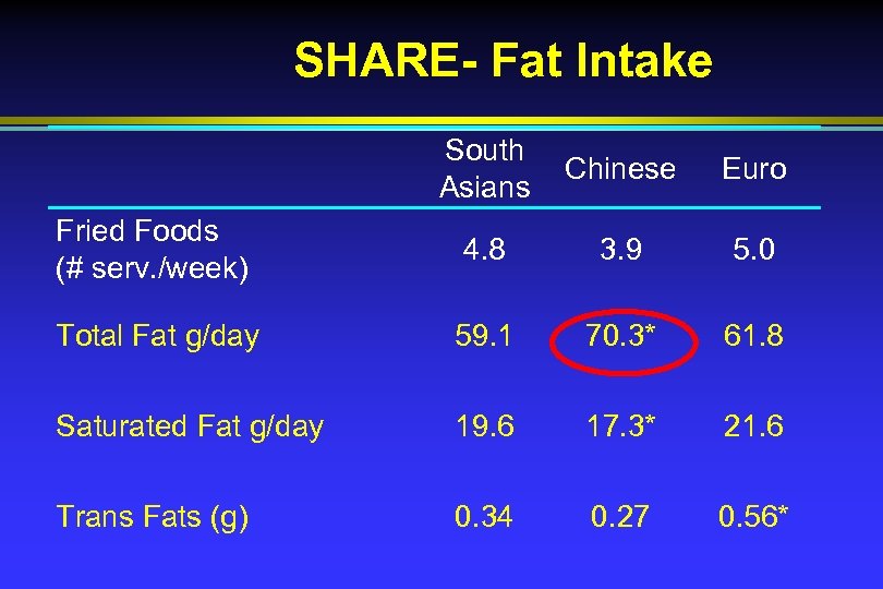 SHARE- Fat Intake South Asians Chinese Euro Fried Foods (# serv. /week) 4. 8