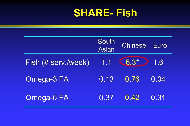 SHARE- Fish South Chinese Euro Asian Fish (# serv. /week) 1. 1 6. 3*