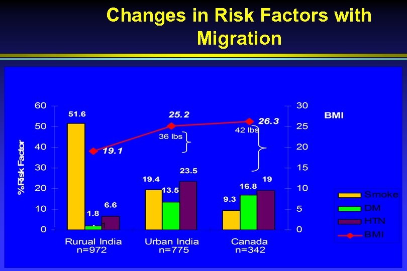 Changes in Risk Factors with Migration 