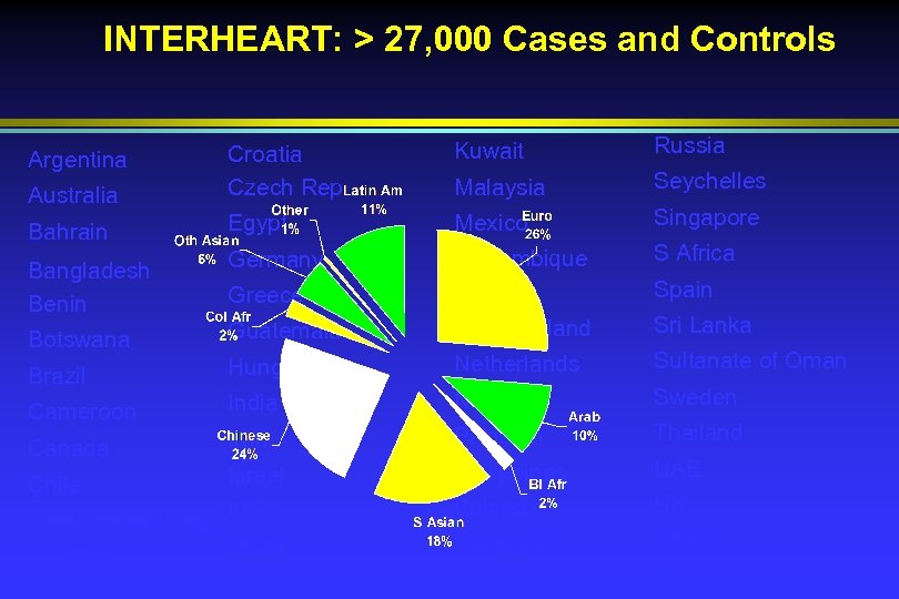 INTERHEART: > 27, 000 Cases and Controls Kuwait Russia Australia Croatia Czech Rep Malaysia