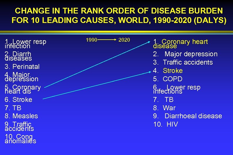 CHANGE IN THE RANK ORDER OF DISEASE BURDEN FOR 10 LEADING CAUSES, WORLD, 1990