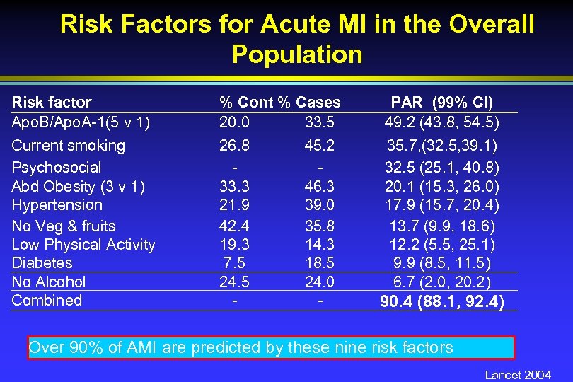 Risk Factors for Acute MI in the Overall Population Risk factor Apo. B/Apo. A-1(5